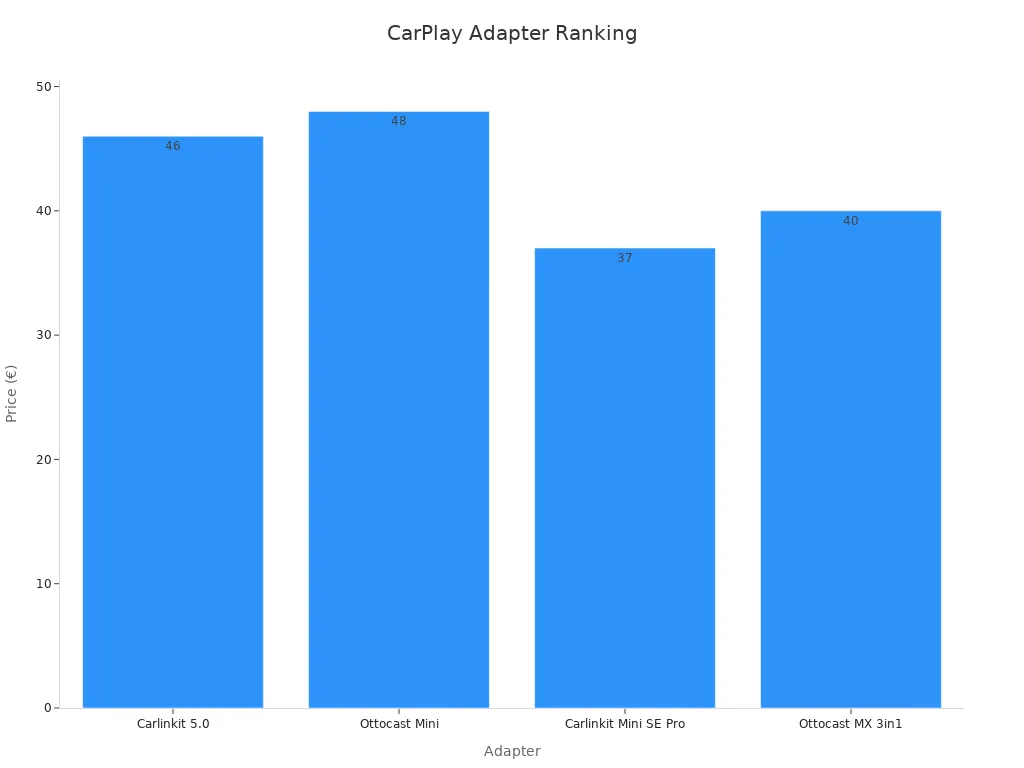 A bar chart comparing prices of top Wireless CarPlay adapters for VW Golf in Switzerland