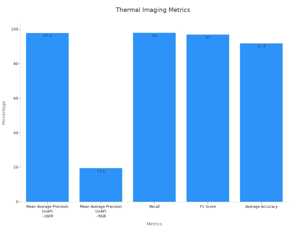 Bar chart showing quantitative metrics for thermal imaging in SAR missions