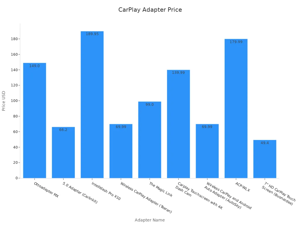 Bar chart showing wireless CarPlay adapter prices