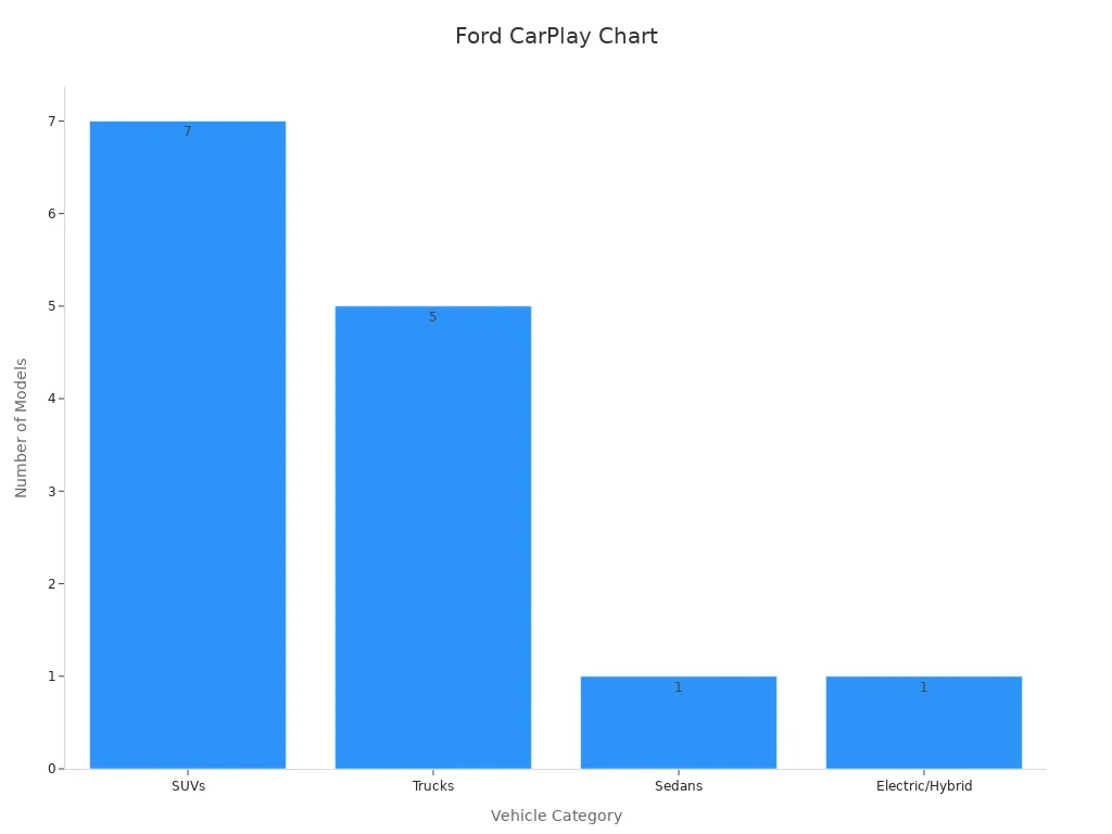 Bar chart showing count of Ford models with Apple CarPlay compatibility per vehicle category