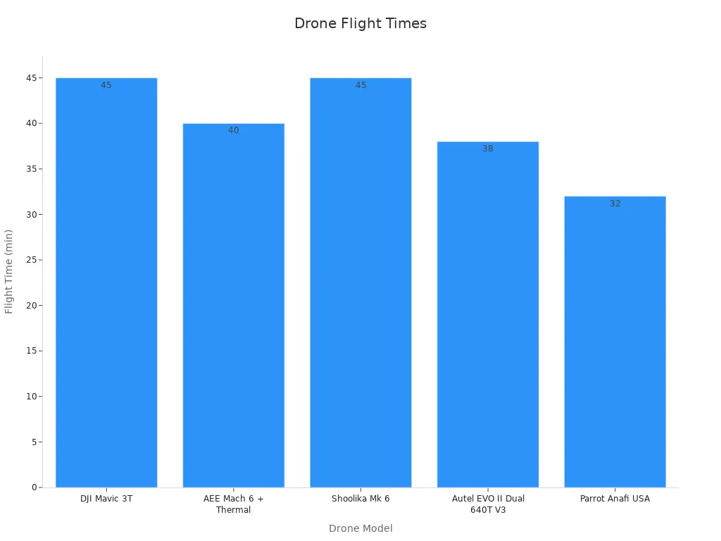 Bar chart comparing drone flight times for thermal applications