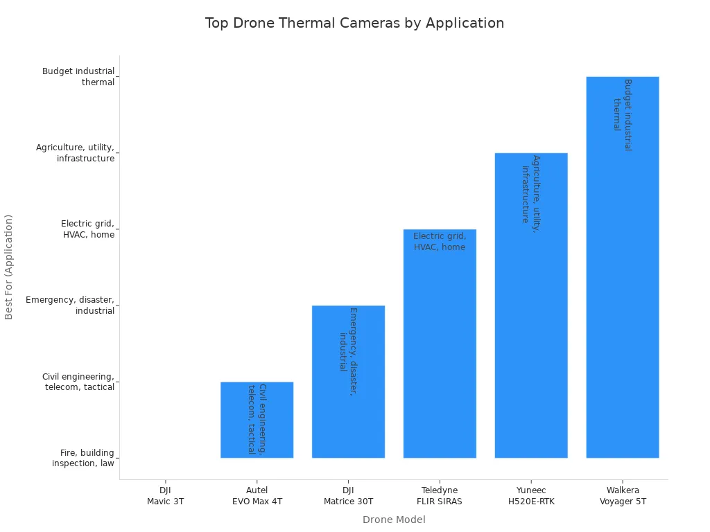 Bar chart showing best drone thermal camera models for various industrial applications in 2025