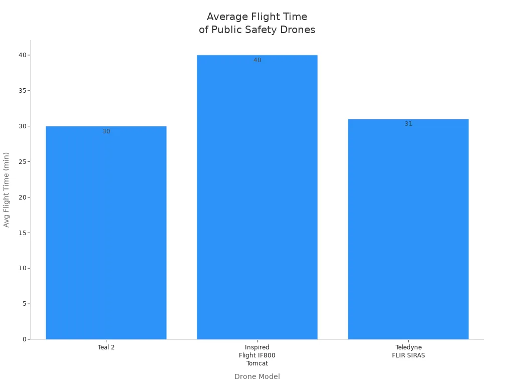 Bar chart comparing average flight times of leading public safety drones in 2025