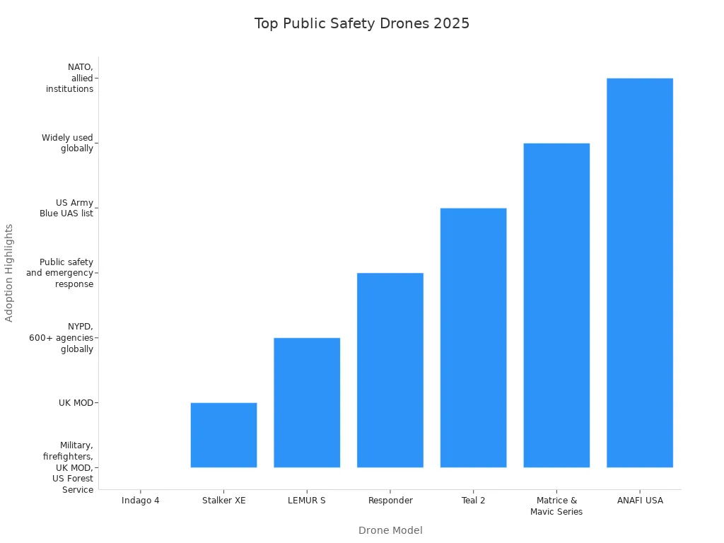 Bar chart comparing major public safety drone models and their global agency adoption in 2025