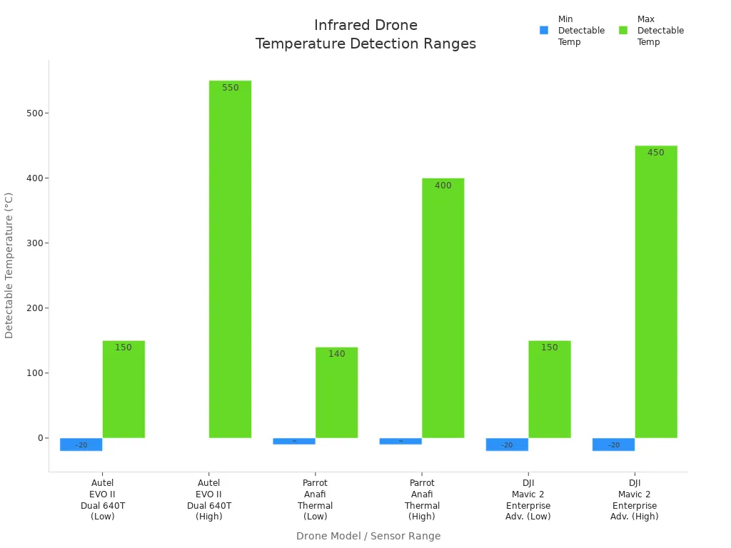 Bar chart showing minimum and maximum detectable temperatures for various infrared drone models and sensor ranges