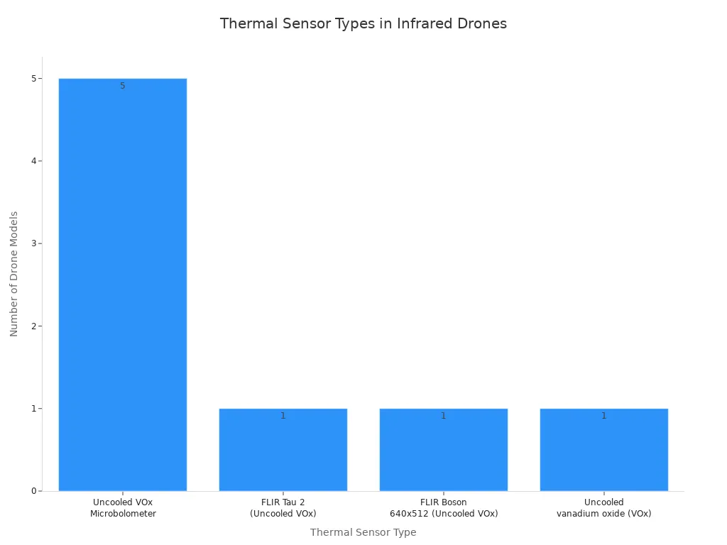 Bar chart showing the frequency of different thermal sensor types used in infrared drones