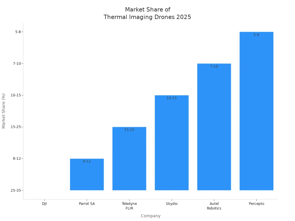 Bar chart comparing 2025 market share ranges of major thermal imaging drone companies