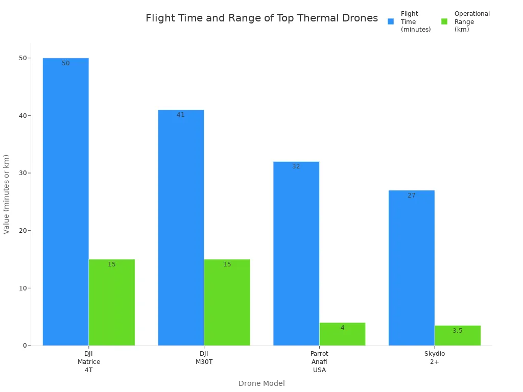 Bar chart comparing flight time and operational range of leading thermal imaging drones in 2025