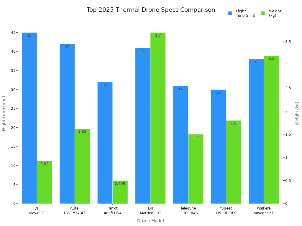 Bar chart comparing flight time and weight of top thermal imaging drones for 2025