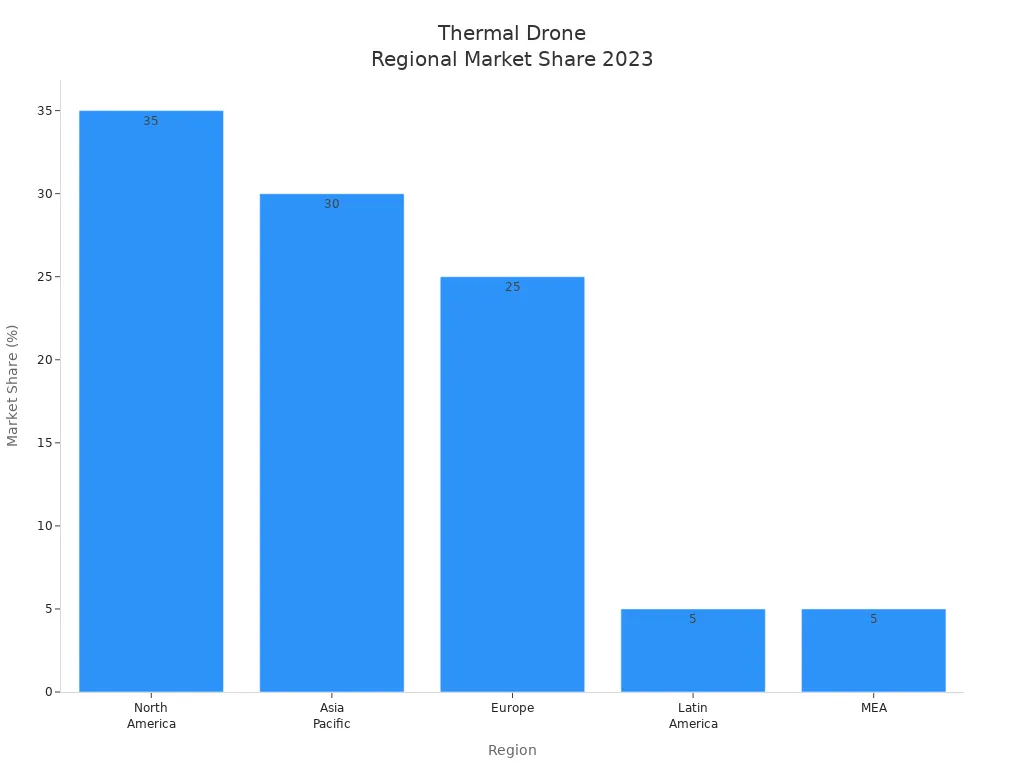 Bar chart showing 2023 regional market share for thermal drones: North America, Asia Pacific, Europe, Latin America, and MEA.