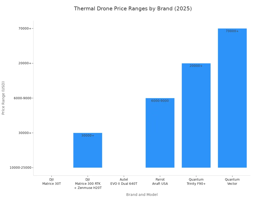 Bar chart comparing 2025 price ranges of leading thermal drones by brand and model