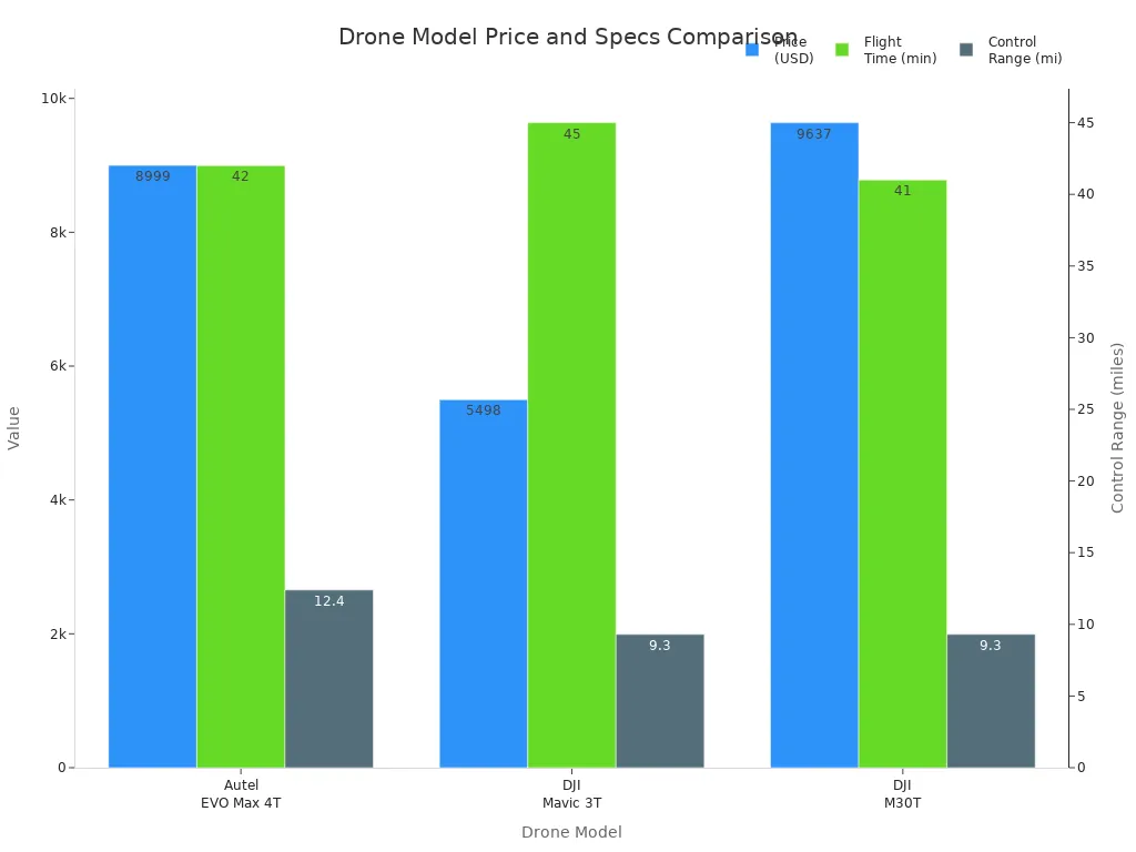 Bar chart comparing price, flight time, and control range of Autel EVO Max 4T, DJI Mavic 3T, and DJI M30T