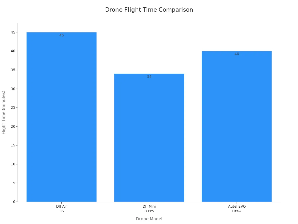 Bar chart comparing flight times of DJI Air 3S, DJI Mini 3 Pro, and Autel EVO Lite+ drones