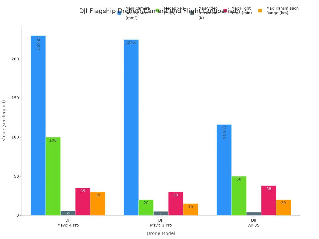 Grouped bar chart comparing camera sensor size, megapixels, video resolution, flight time, and transmission range for DJI Mavic 4 Pro, Mavic 3 Pro, and Air 3S.