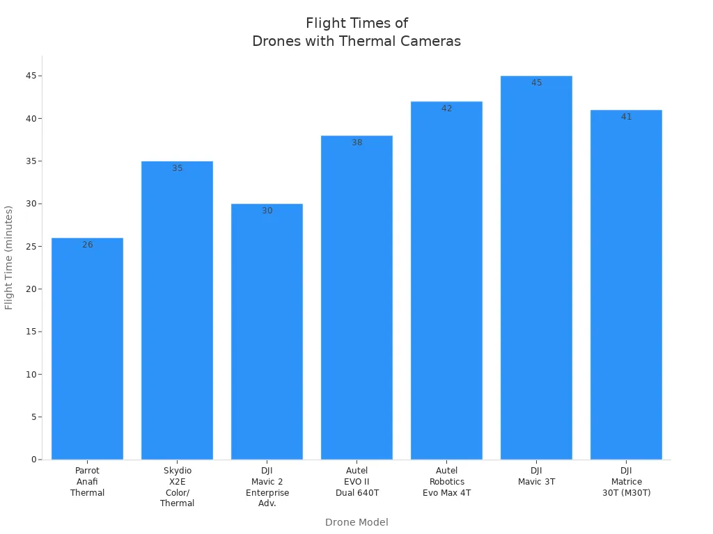 Bar chart comparing flight times of seven drone models with thermal cameras in 2025