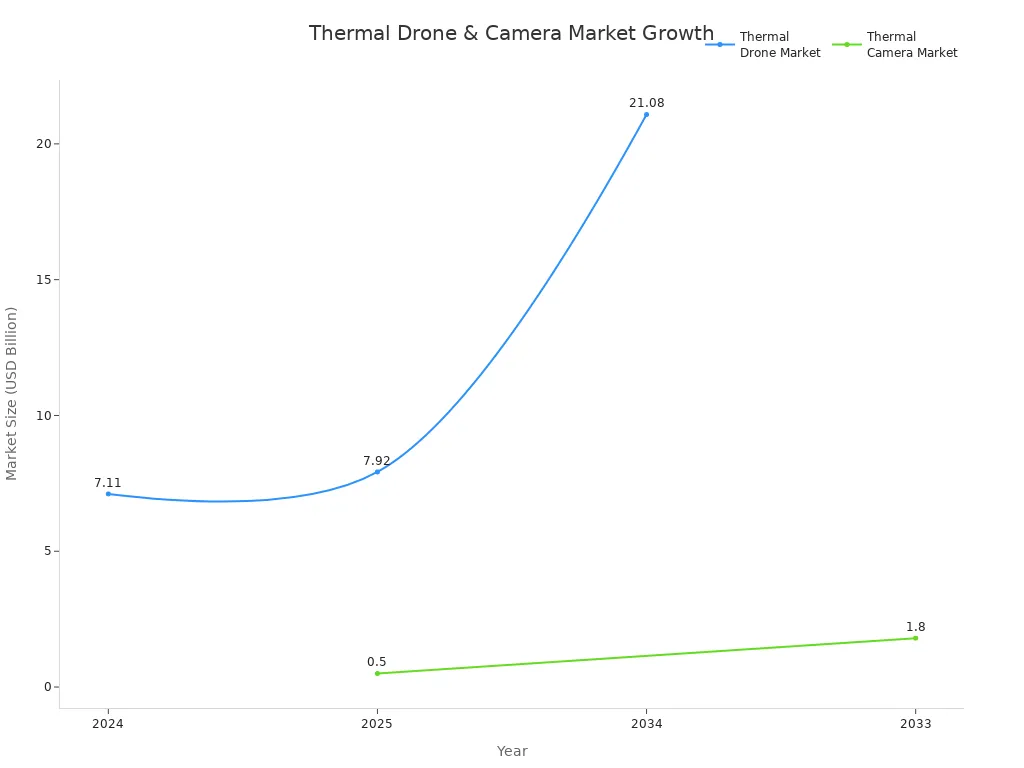 Line chart showing global thermal drone and thermal camera market size growth from 2024 to 2034