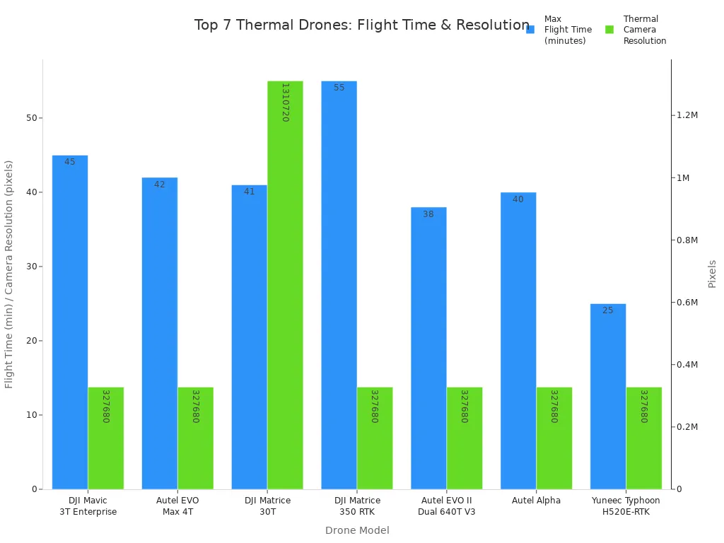 Bar chart comparing max flight time and thermal camera resolution for top 7 thermal drones