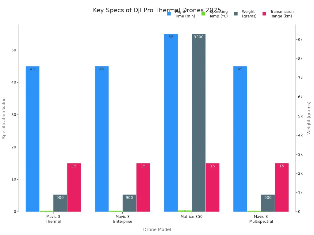Grouped bar chart comparing flight time, operating temperature, weight, and transmission range of four DJI professional drones in 2025