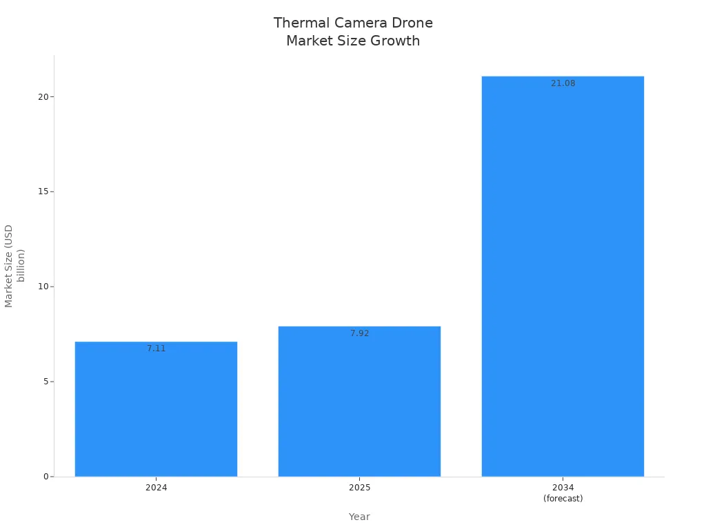 Bar chart showing thermal camera drone market size in 2024, 2025, and 2034