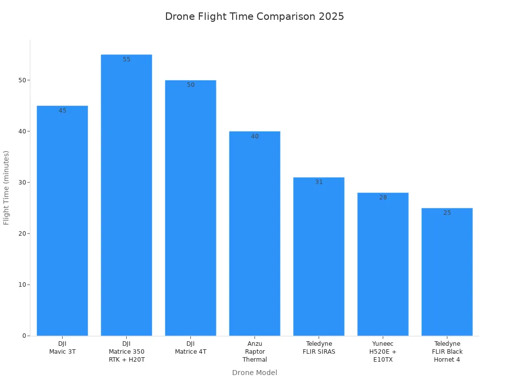 Bar chart comparing flight times of professional drones with night vision and thermal cameras in 2025