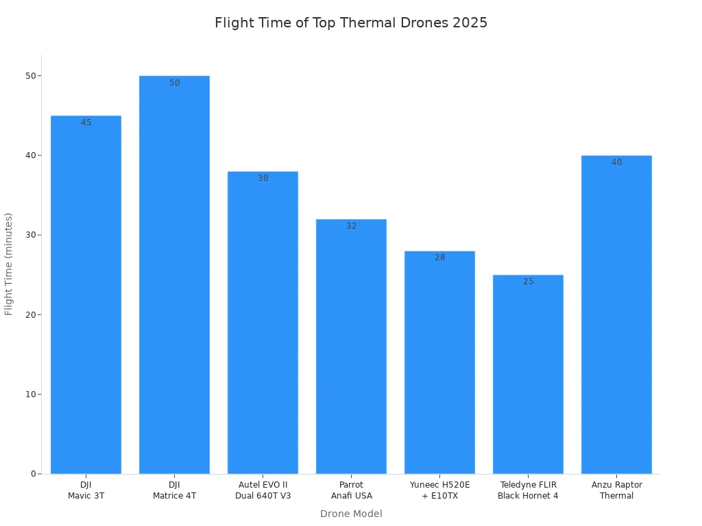 Bar chart comparing flight times of top thermal imaging drones in 2025