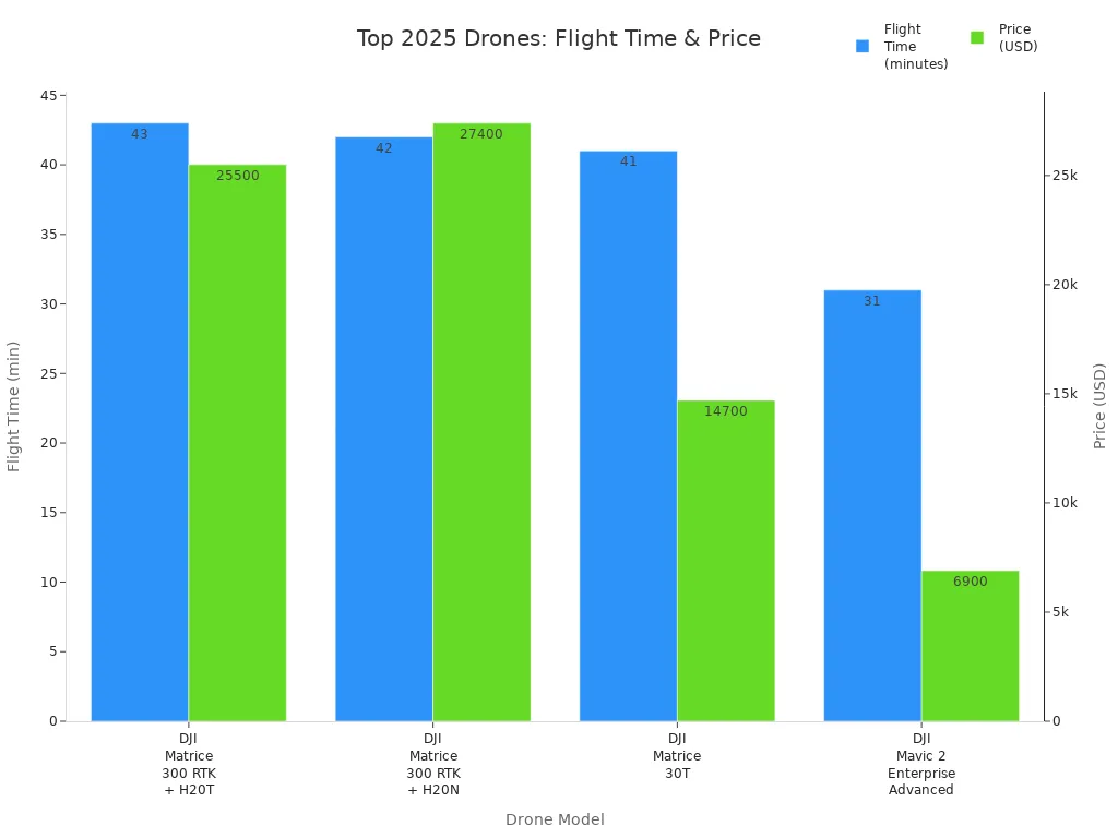 Bar chart comparing flight time and price of top professional drones with night vision and thermal cameras in 2025