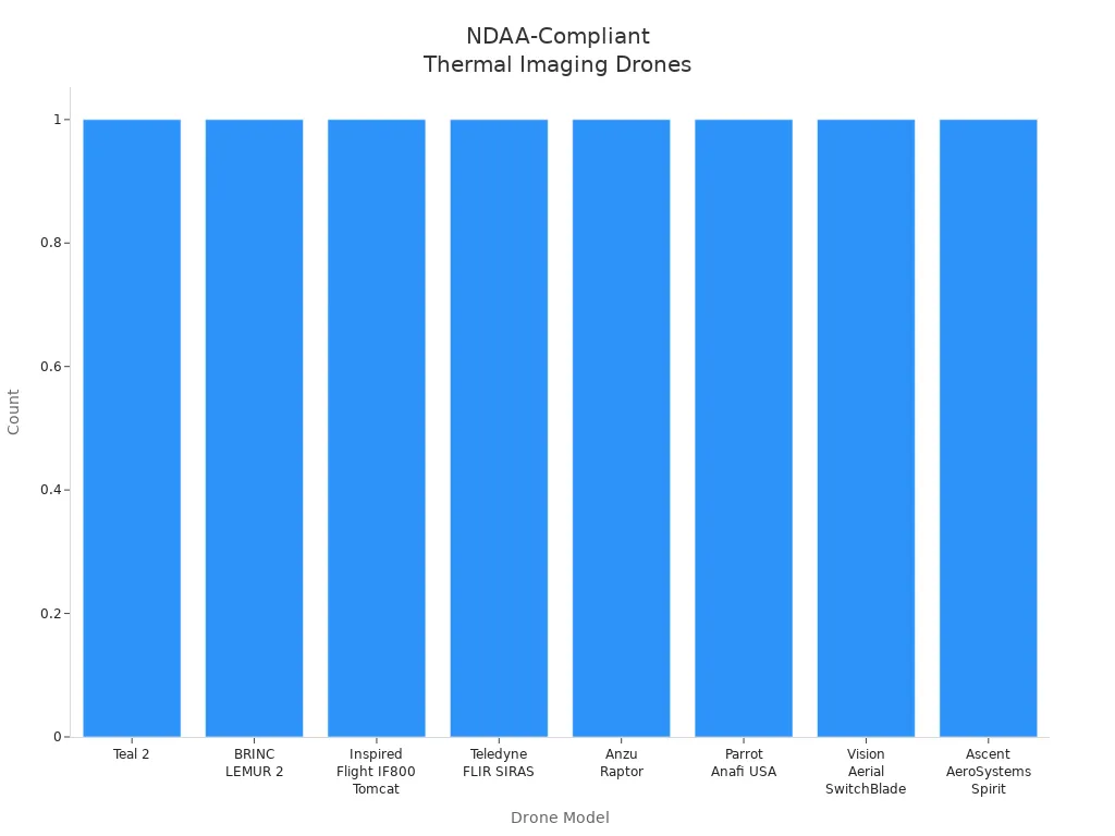 Bar chart showing NDAA-compliant thermal imaging drone models