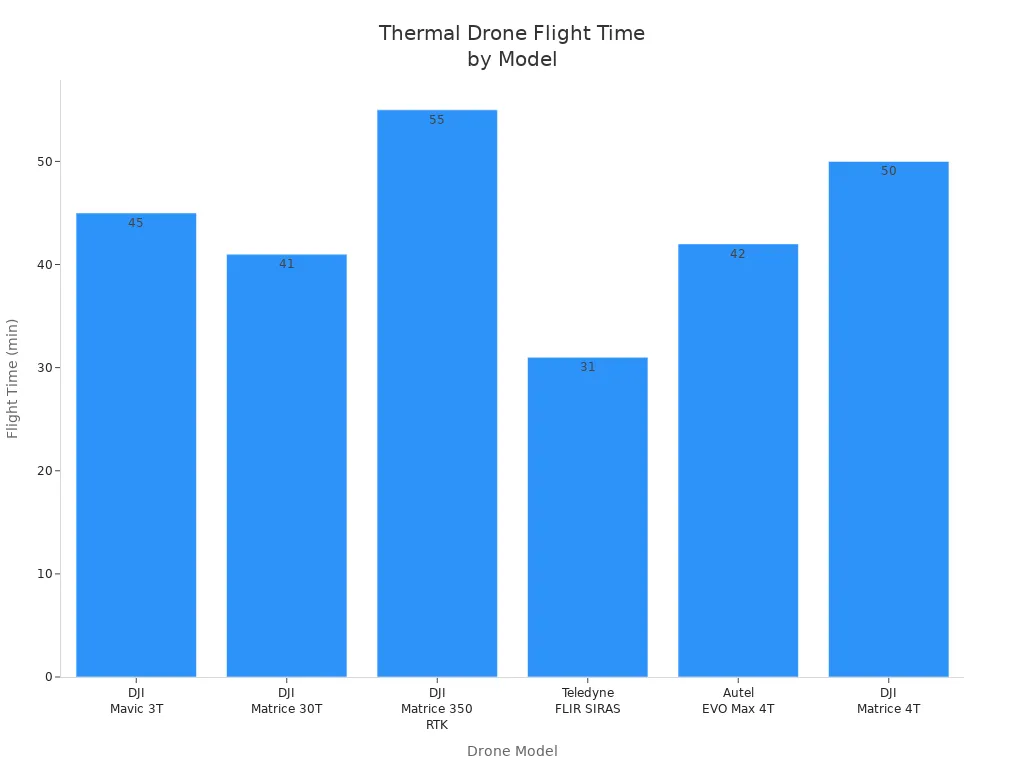Bar chart comparing flight times of six thermal imaging drone models