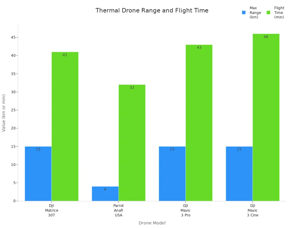 Bar chart comparing max range and flight time of top thermal imaging drones