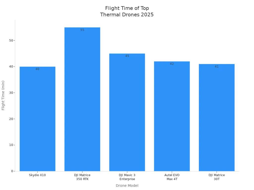 Bar chart comparing flight times of leading thermal imaging drones for industrial inspections in 2025