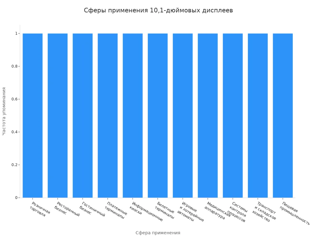 Столбчатая диаграмма, показывающая сферы, где востребованы 10,1-дюймовые дисплеи