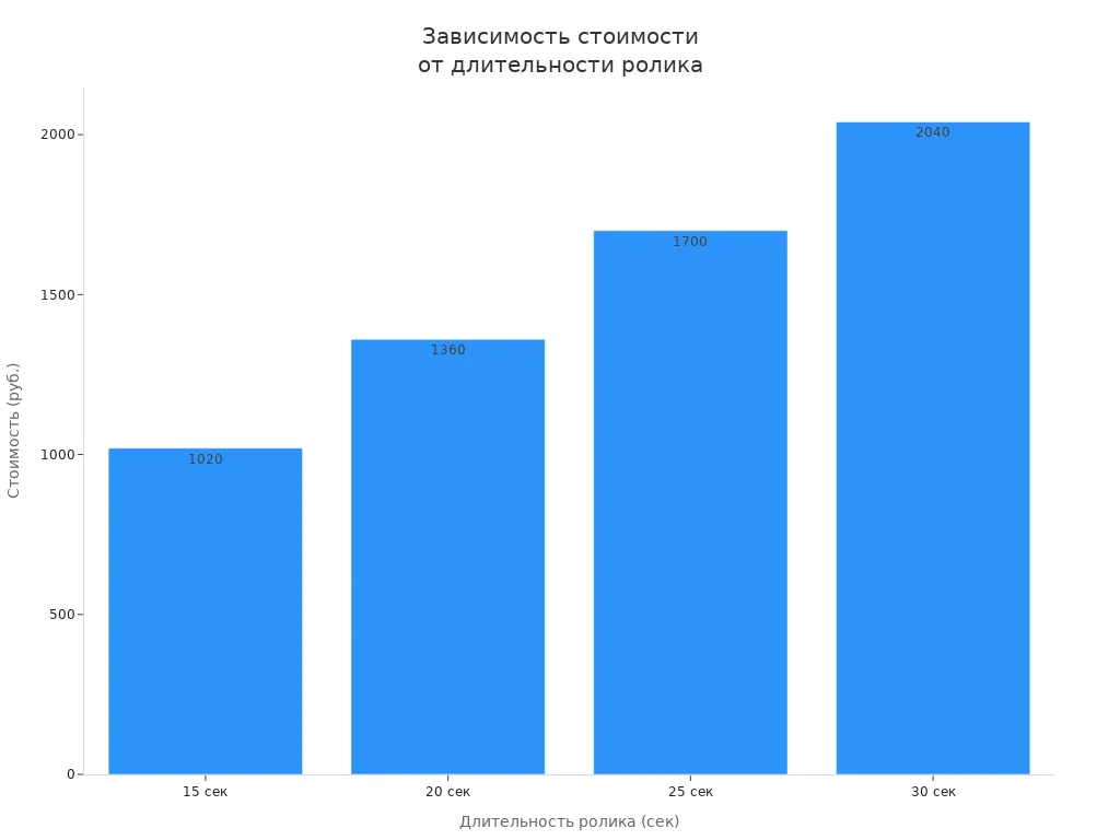 Столбчатая диаграмма, показывающая рост стоимости размещения рекламы с увеличением длительности ролика