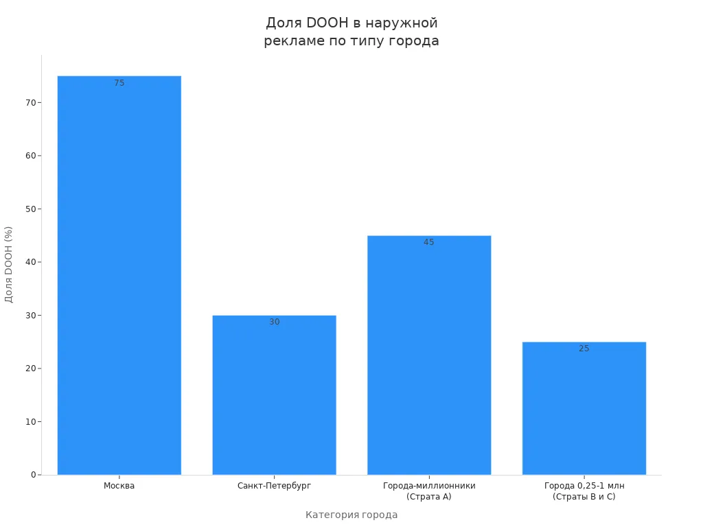 Столбчатая диаграмма, сравнивающая долю DOOH в бюджетах наружной рекламы между Москвой, Санкт-Петербургом, городами-миллионниками и малыми городами России