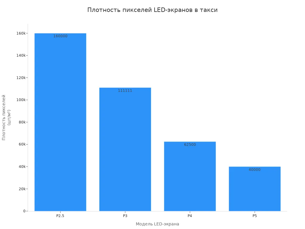 Столбчатая диаграмма сравнения плотности пикселей LED-экранов для такси
