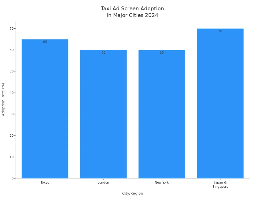 Bar chart comparing taxi advertising screen adoption rates in Tokyo, London, New York, and Japan & Singapore for 2024