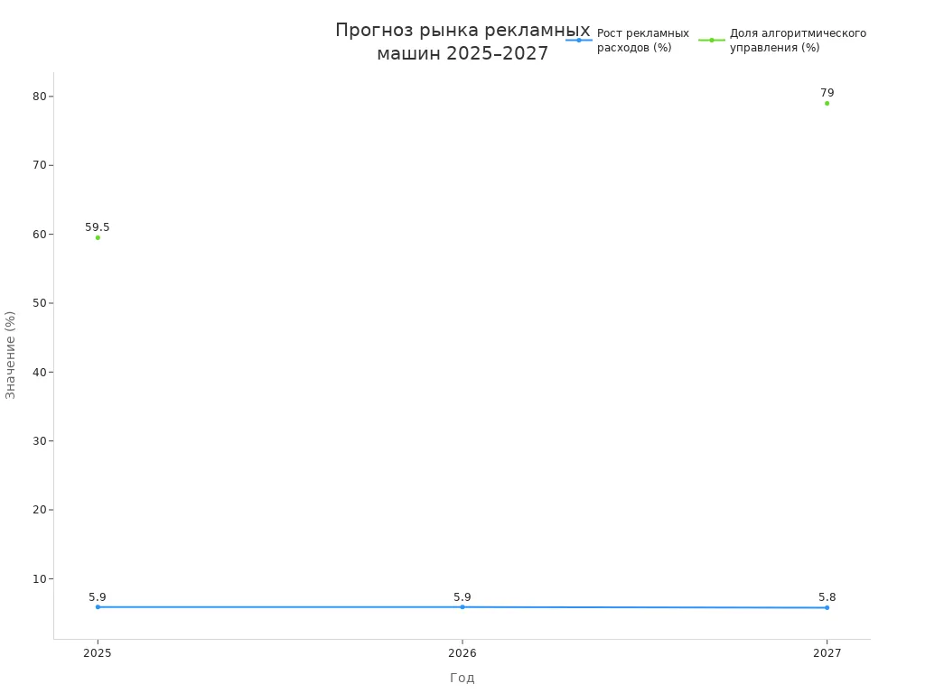 Линейный график: рост рекламных расходов и доля алгоритмического управления в 2025–2027 годах