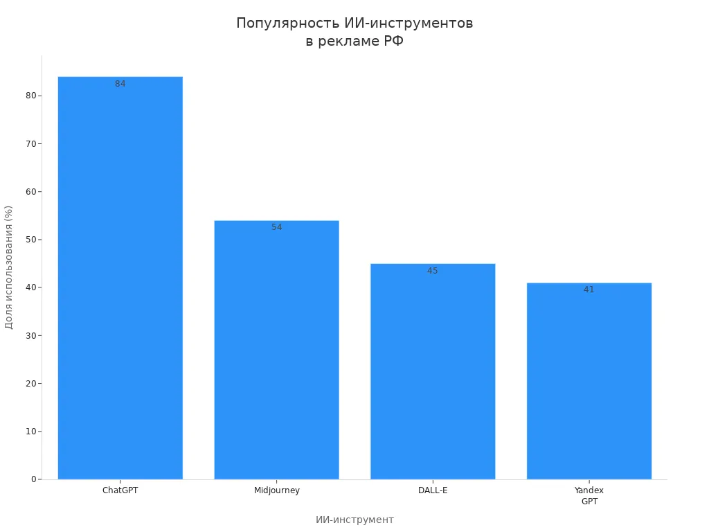 Столбчатая диаграмма с долями использования ChatGPT, Midjourney, DALL-E и Yandex GPT в российских рекламных агентствах