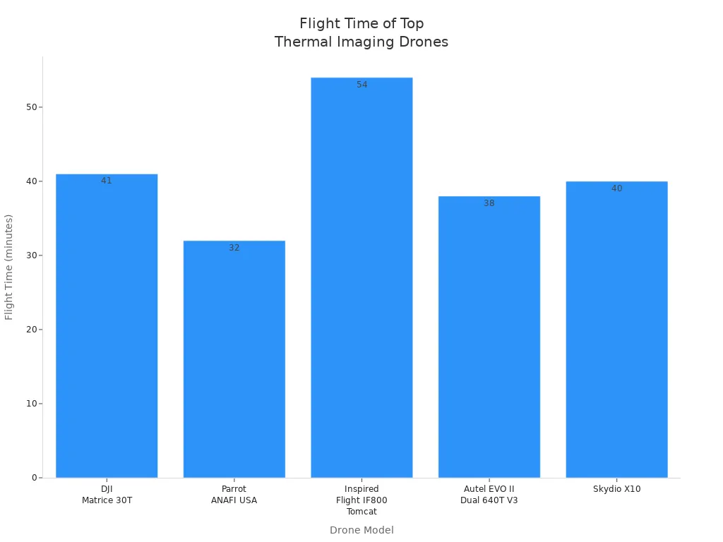 Bar chart comparing flight times of five professional thermal imaging drones