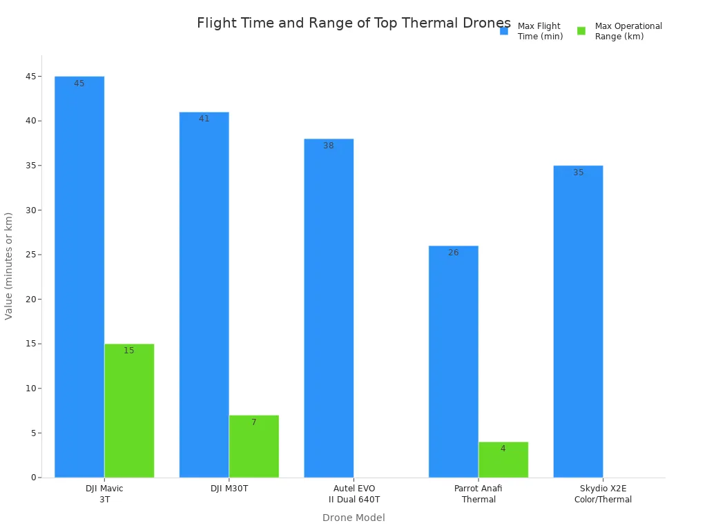 Bar chart comparing max flight time and operational range for top-rated thermal imaging drones in 2025