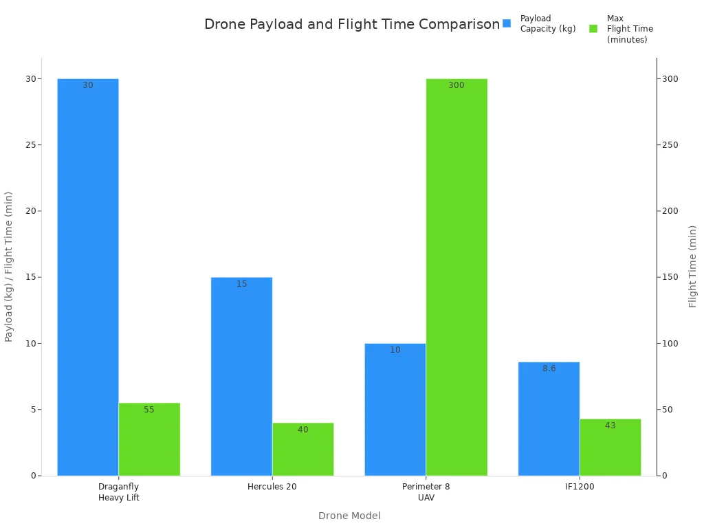 Bar chart comparing payload capacity and max flight time of four public safety drones