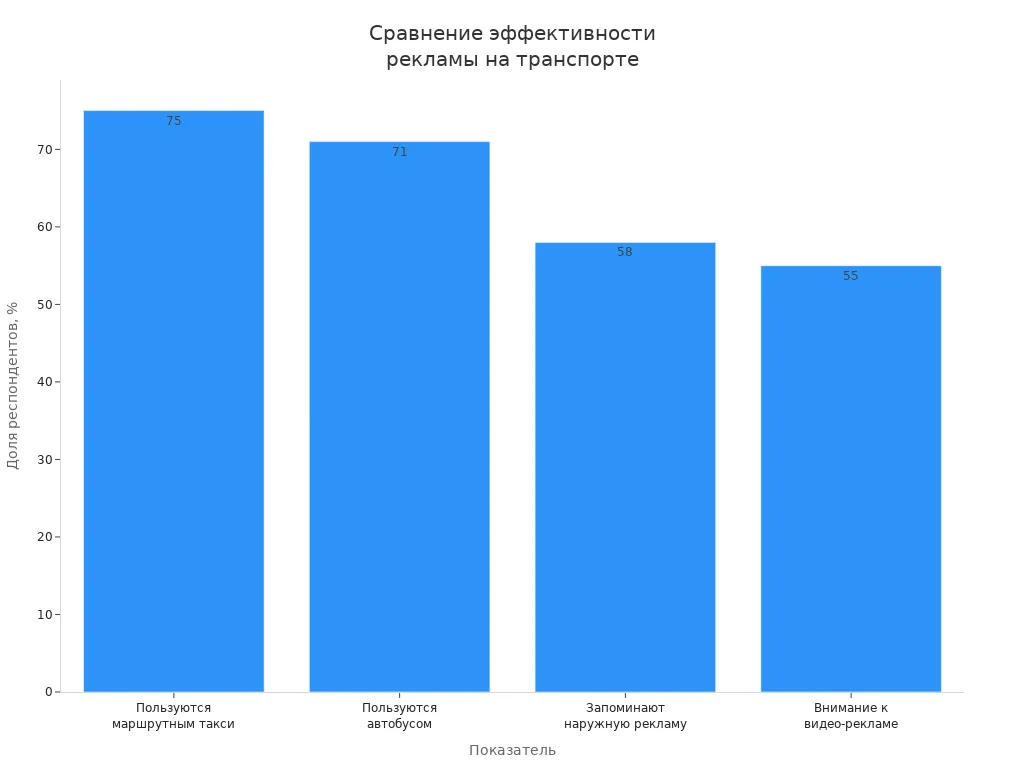 Столбчатая диаграмма сравнения эффективности рекламы на маршрутном такси и автобусе