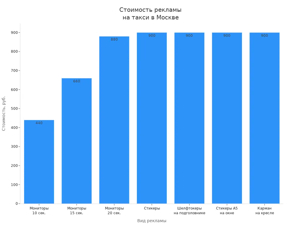 Сравнительный столбчатый график стоимости размещения разных видов рекламы на такси в Москве