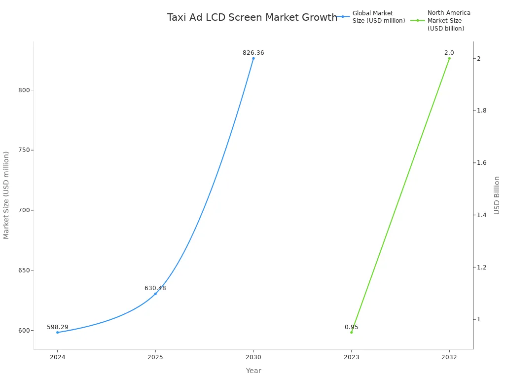 Line chart showing global and North American taxi ad LCD screen market size growth from 2023 to 2032