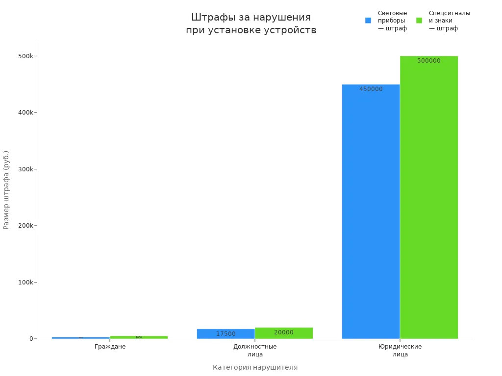 Столбчатая диаграмма сравнивает размеры штрафов для граждан, должностных и юридических лиц за разные виды нарушений при установке устройств в такси