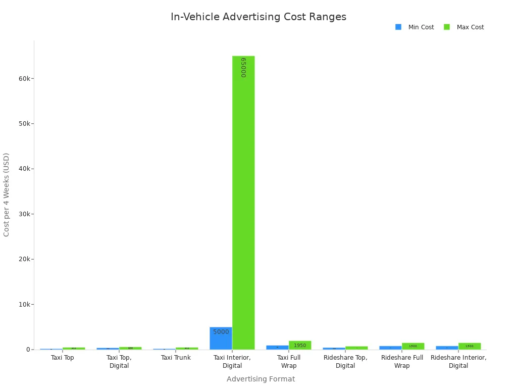 Bar chart comparing minimum and maximum costs for various in-vehicle advertising formats