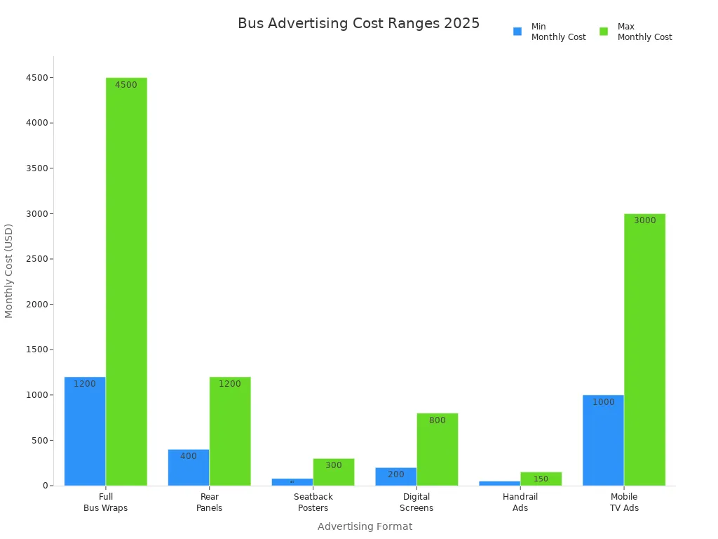 Bar chart comparing minimum and maximum monthly costs for various bus advertising formats in 2025