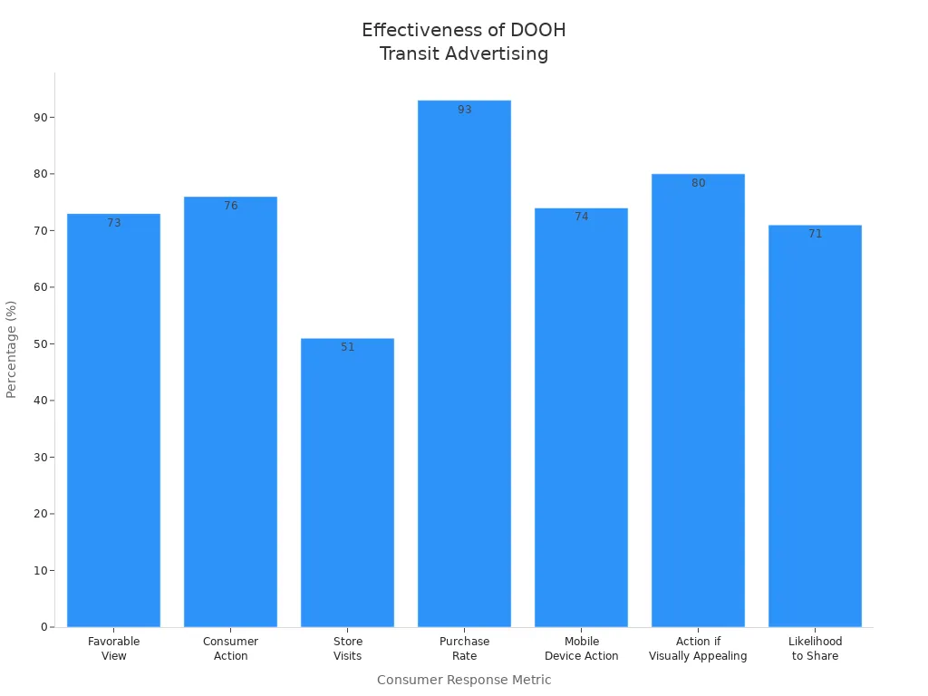 Bar chart comparing consumer responses to DOOH transit advertising, including favorability, actions, and purchase rates.