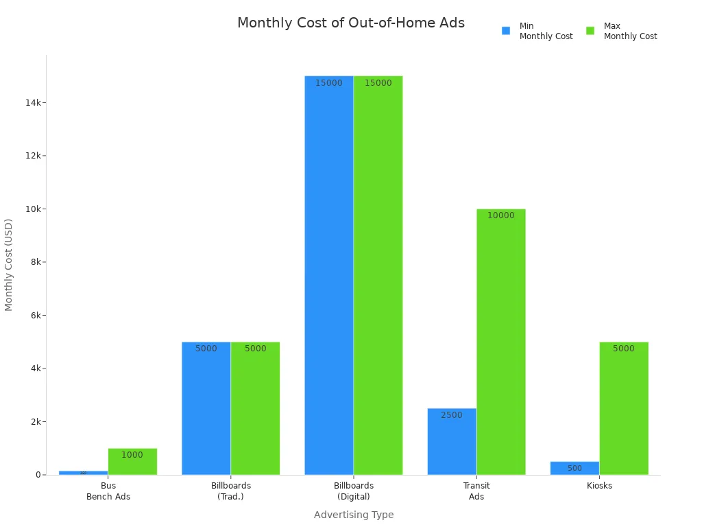 Bar chart comparing minimum and maximum monthly costs for bus bench ads, billboards, transit ads, and kiosks.