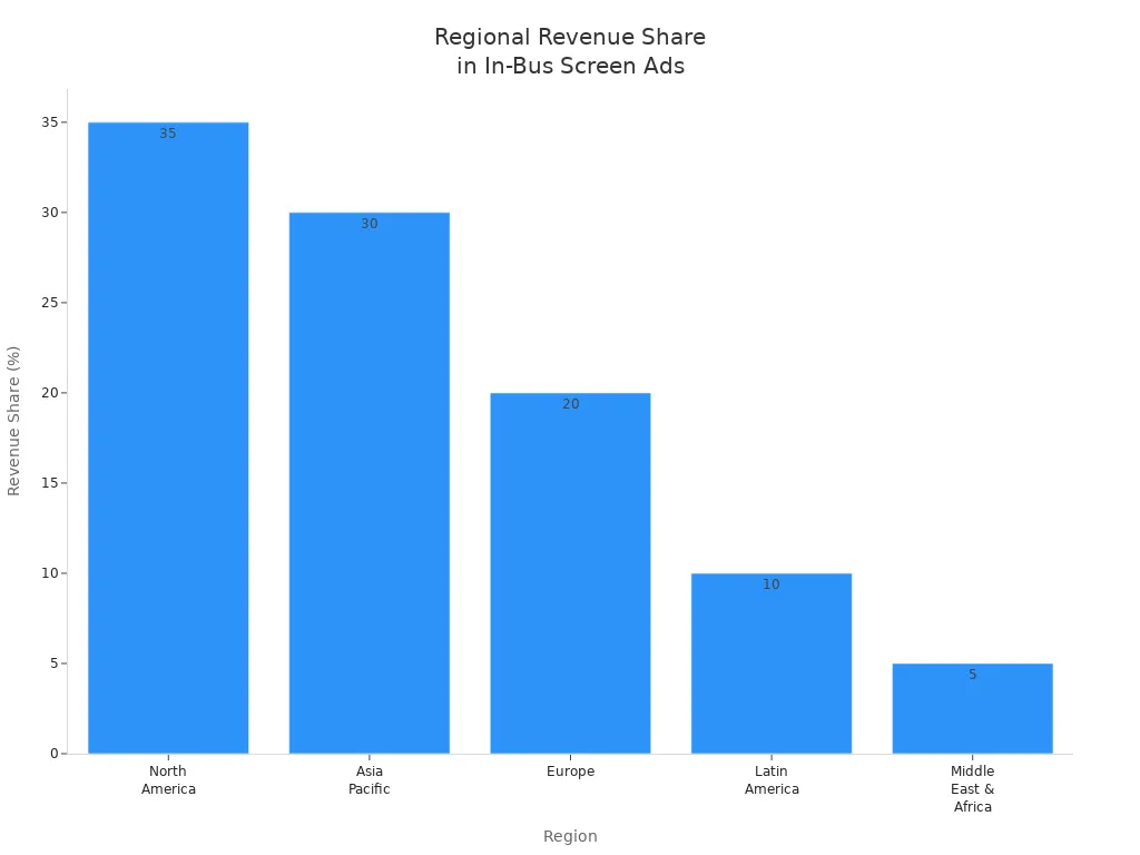 Bar chart showing regional revenue share for in-bus screen advertising: North America leads, followed by Asia Pacific, Europe, Latin America, and Middle East & Africa.