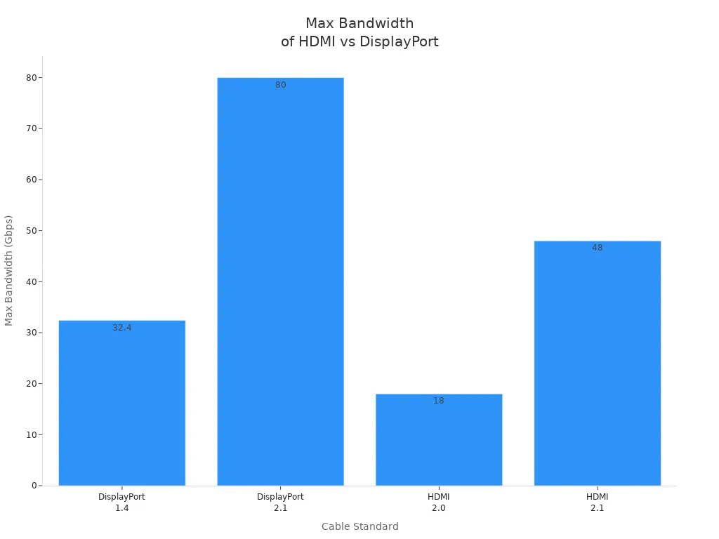 Bar chart comparing max bandwidth of DisplayPort 1.4, DisplayPort 2.1, HDMI 2.0, and HDMI 2.1 cables